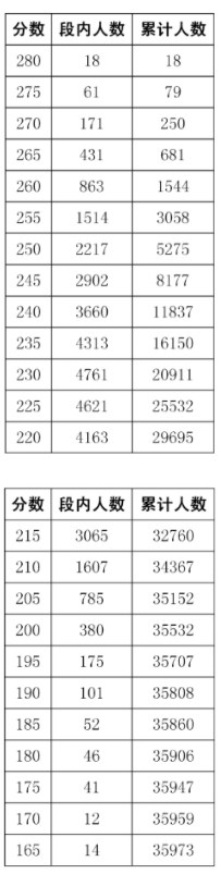 2023年四川美术类专业统考成绩分数段统计表