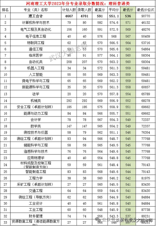 河南理工大学有专科吗_河南大学理工专业排名_河南大学理工类专业怎么样