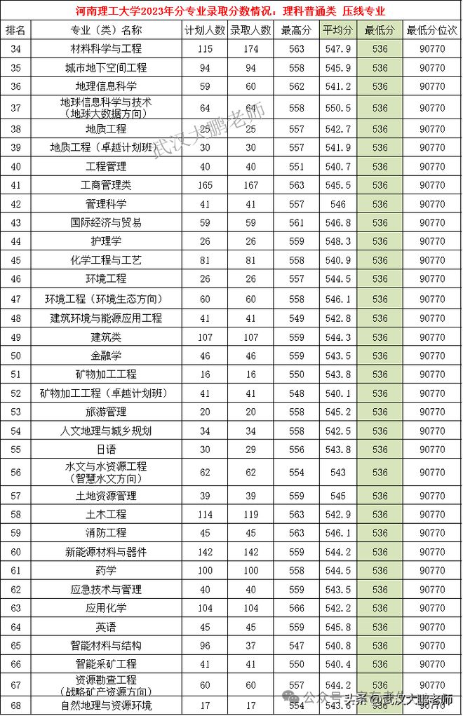 河南大学理工专业排名_河南大学理工类专业怎么样_河南理工大学有专科吗