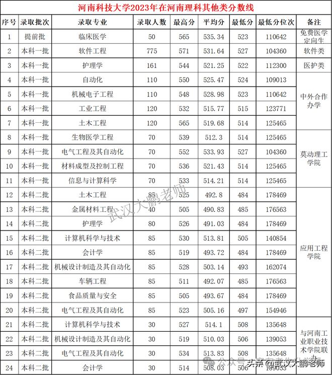 河南大学理工专业排名_河南大学理工类专业怎么样_河南理工大学有专科吗