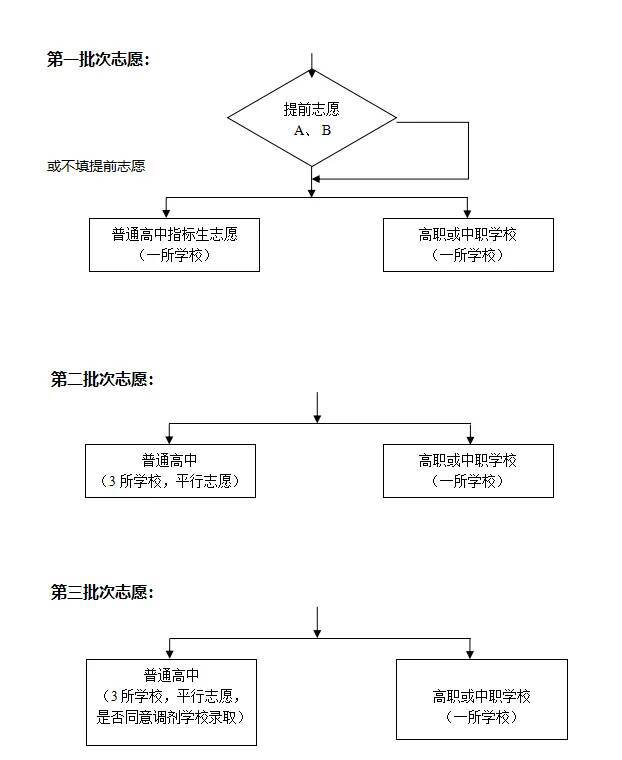 志愿填报大全代码怎么填_志愿填报的代码_志愿填报代码大全