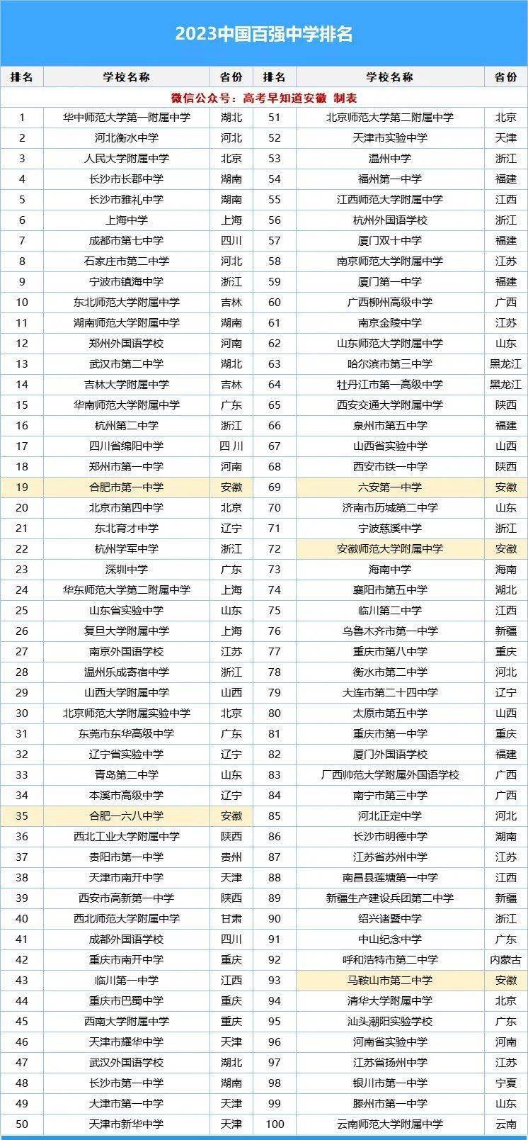 合肥高中学校排名_合肥高中排名学校一览表_合肥高中排名学校有哪些