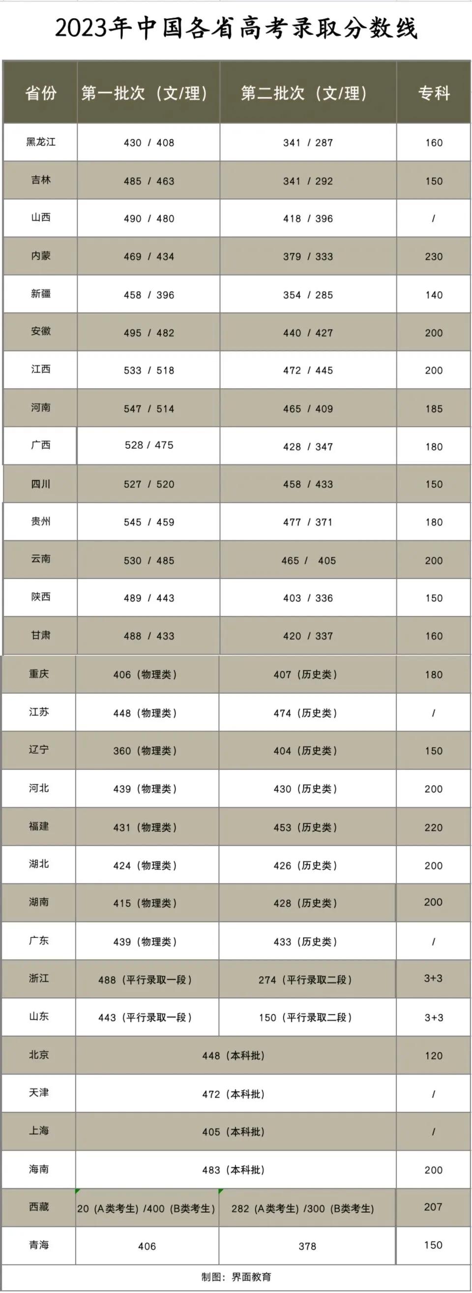 2023高考录取分数线_2023高考大学分数线_2021高考分数线大学