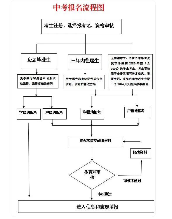 中考报名2024年_中考报名2024年时间表_2023中考报名