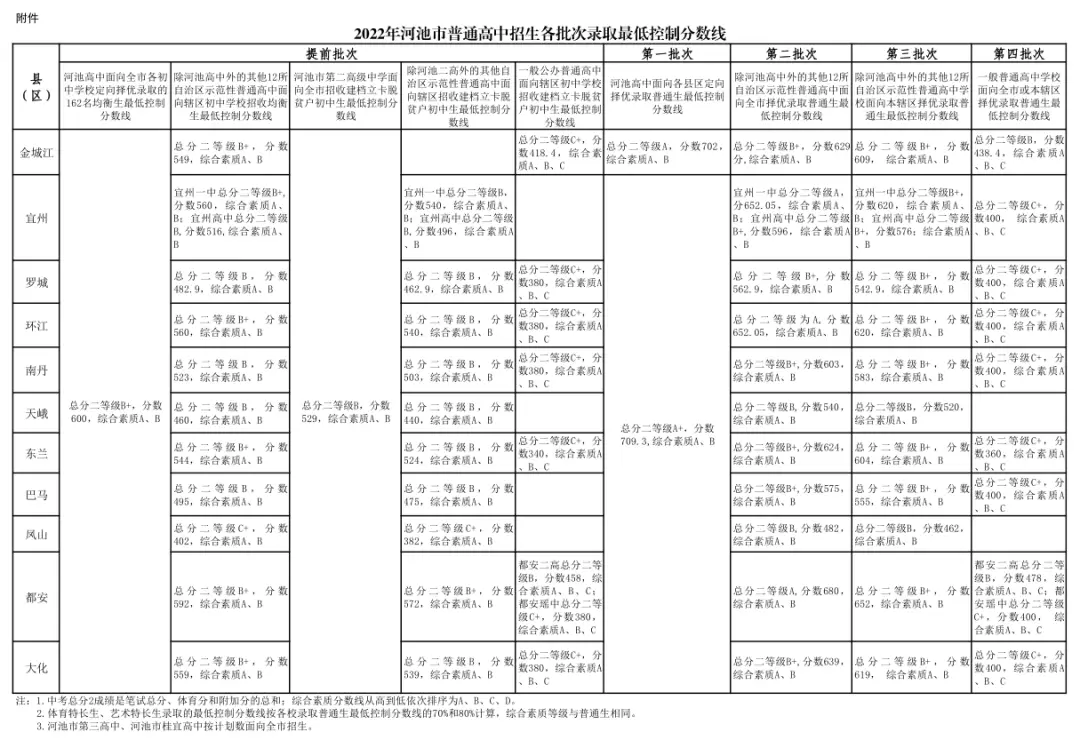 河池二高录取分数线_广西河池分数线2021_河池大学录取分数线2020