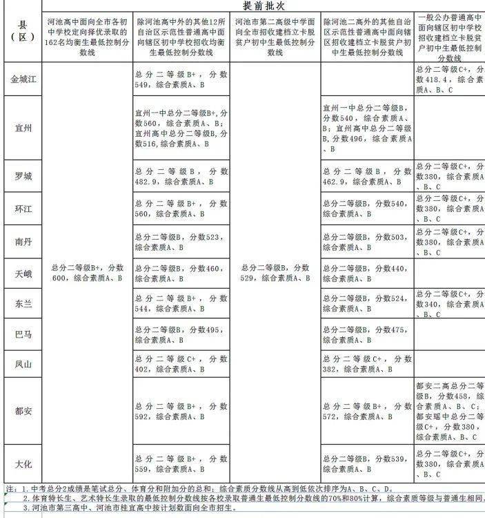 广西河池分数线2021_河池大学录取分数线2020_河池二高录取分数线