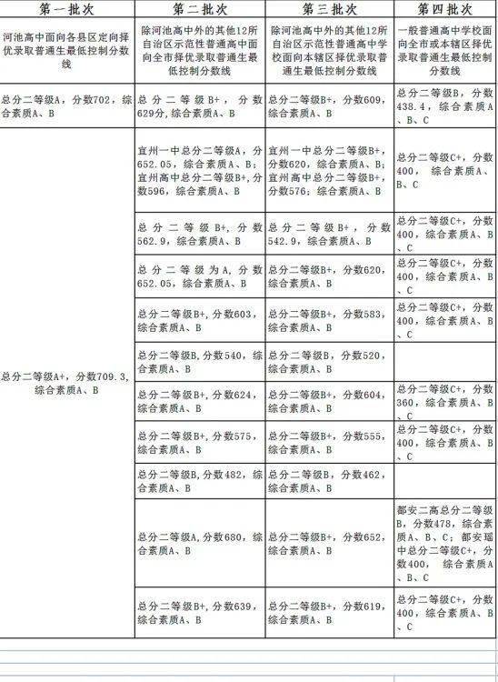 河池大学录取分数线2020_河池二高录取分数线_广西河池分数线2021