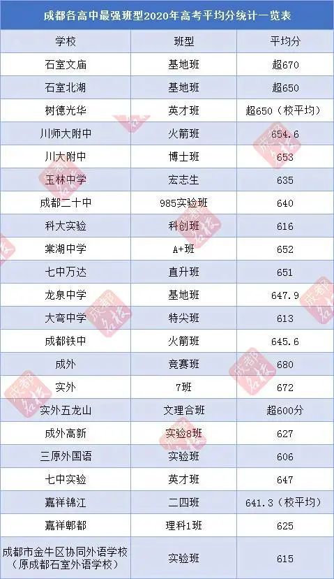 列五中学高中部全市排名_五中排名第几_市五所高中