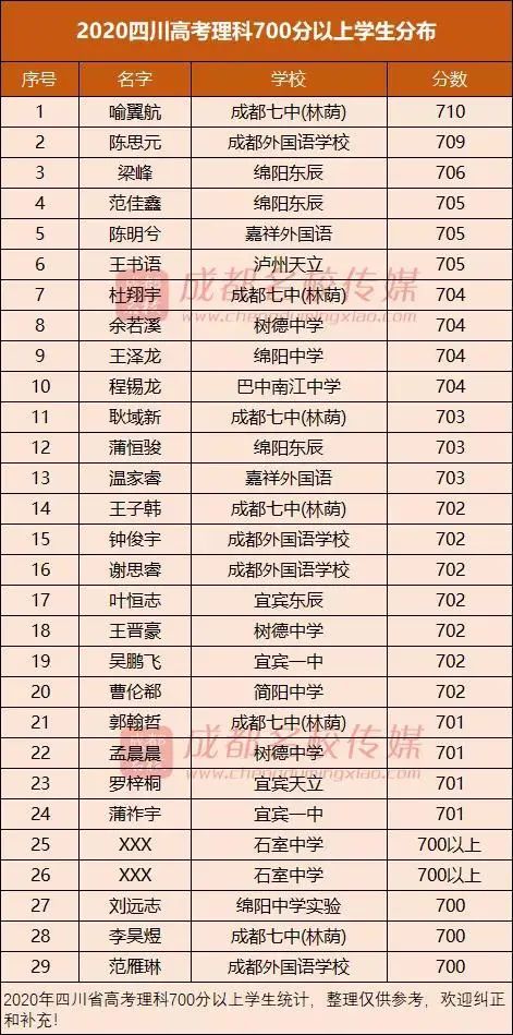 五中排名第几_列五中学高中部全市排名_市五所高中