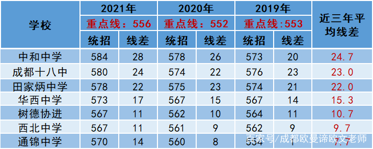 高中五中学校_列五中学高中部全市排名_市五所高中