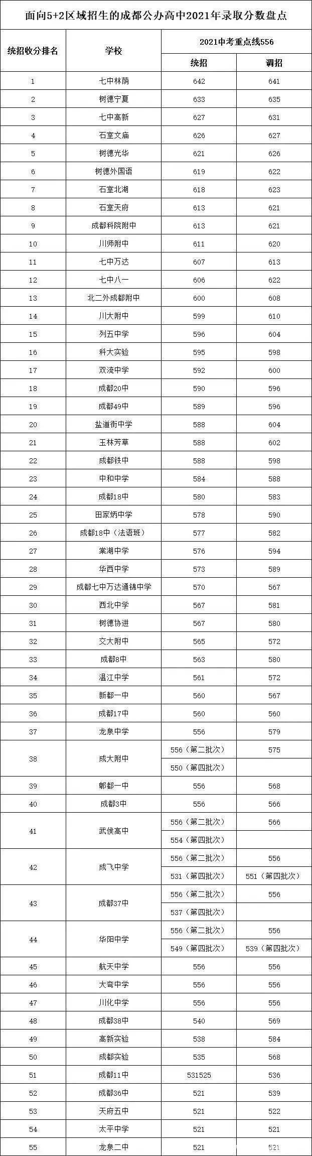 高中五中学校_列五中学高中部全市排名_市五所高中