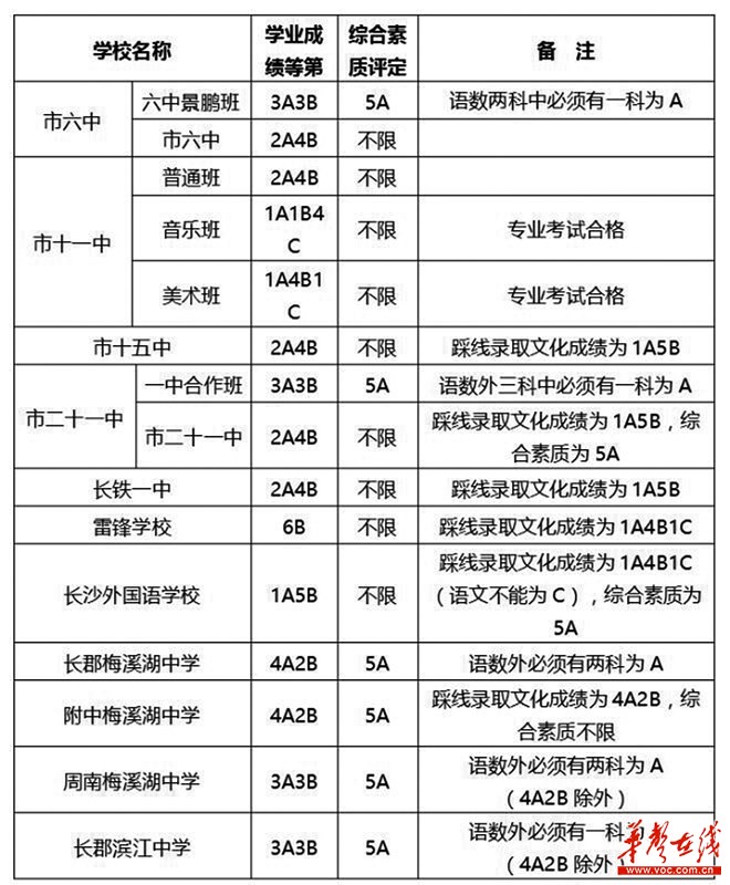 溆浦县普高录取分数线_今年溆浦高中的录取分数线_溆浦高中学校分数线