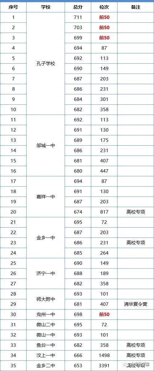 山东高考2022人数_今年山东高考人数_今年高考山东多少人