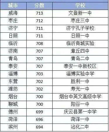 今年高考山东多少人_今年山东高考人数_山东高考2022人数