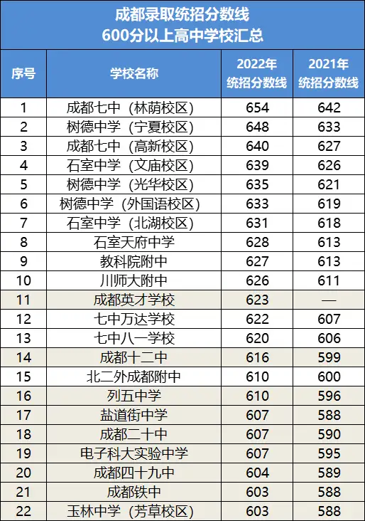 五中排第几_列五中学高中部全市排名_五中排名第几