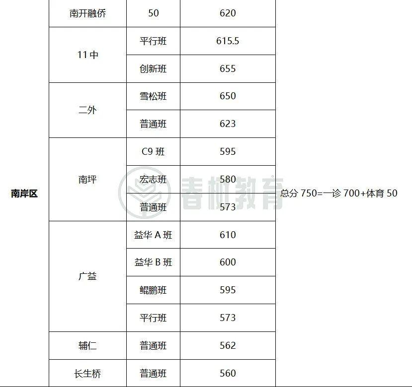 中考总分重庆850分怎么算_重庆中考总分850_中考总分重庆2023