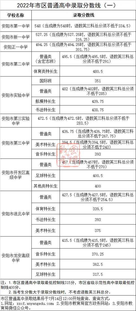 安阳市龙安区高中分数多少_安阳龙安高中录取分数线_安阳高中分数线录取分数线