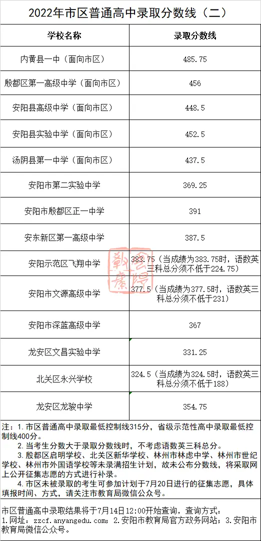 安阳高中分数线录取分数线_安阳龙安高中录取分数线_安阳市龙安区高中分数多少