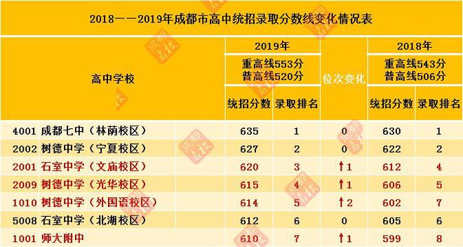 市五所高中_五中排第几_列五中学高中部全市排名