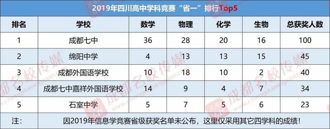 五中排第几_列五中学高中部全市排名_市五所高中