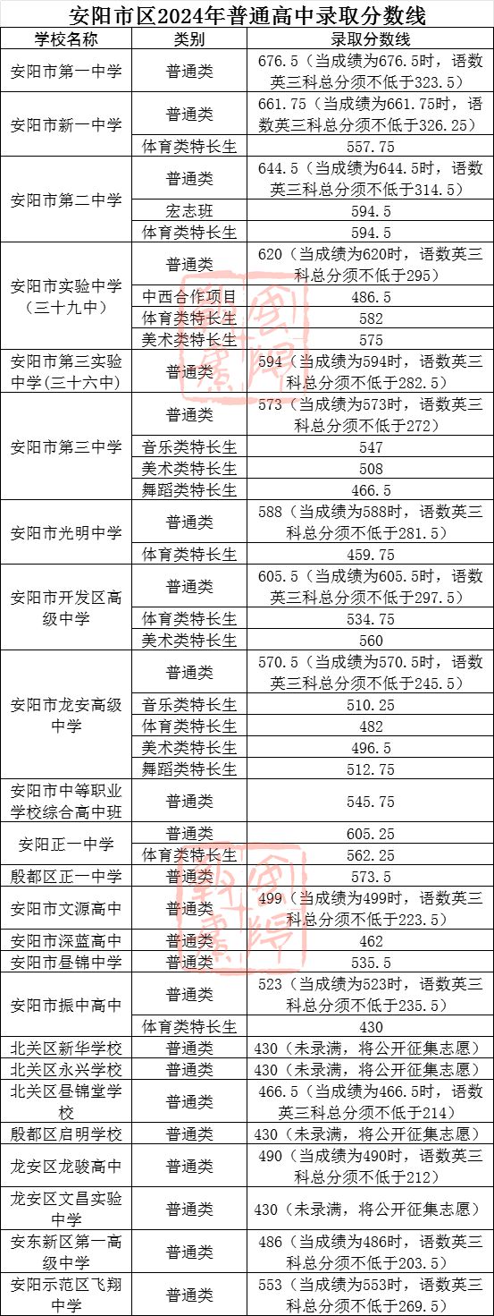 安阳龙安高中录取分数线_安阳市龙安区高中分数多少_安阳高中分数线录取分数线