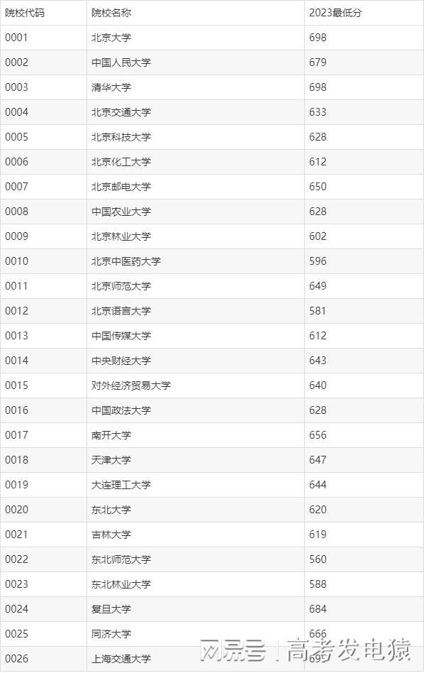 中南大学收分线2021_中南大学今年录取线_2023中南大学录取分数线