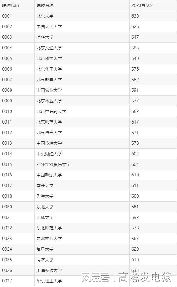 中南大学收分线2021_中南大学今年录取线_2023中南大学录取分数线