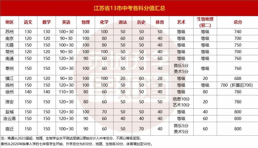 中考总分多少2021江苏淮安_淮安今年中考总分_淮安中考总分多少