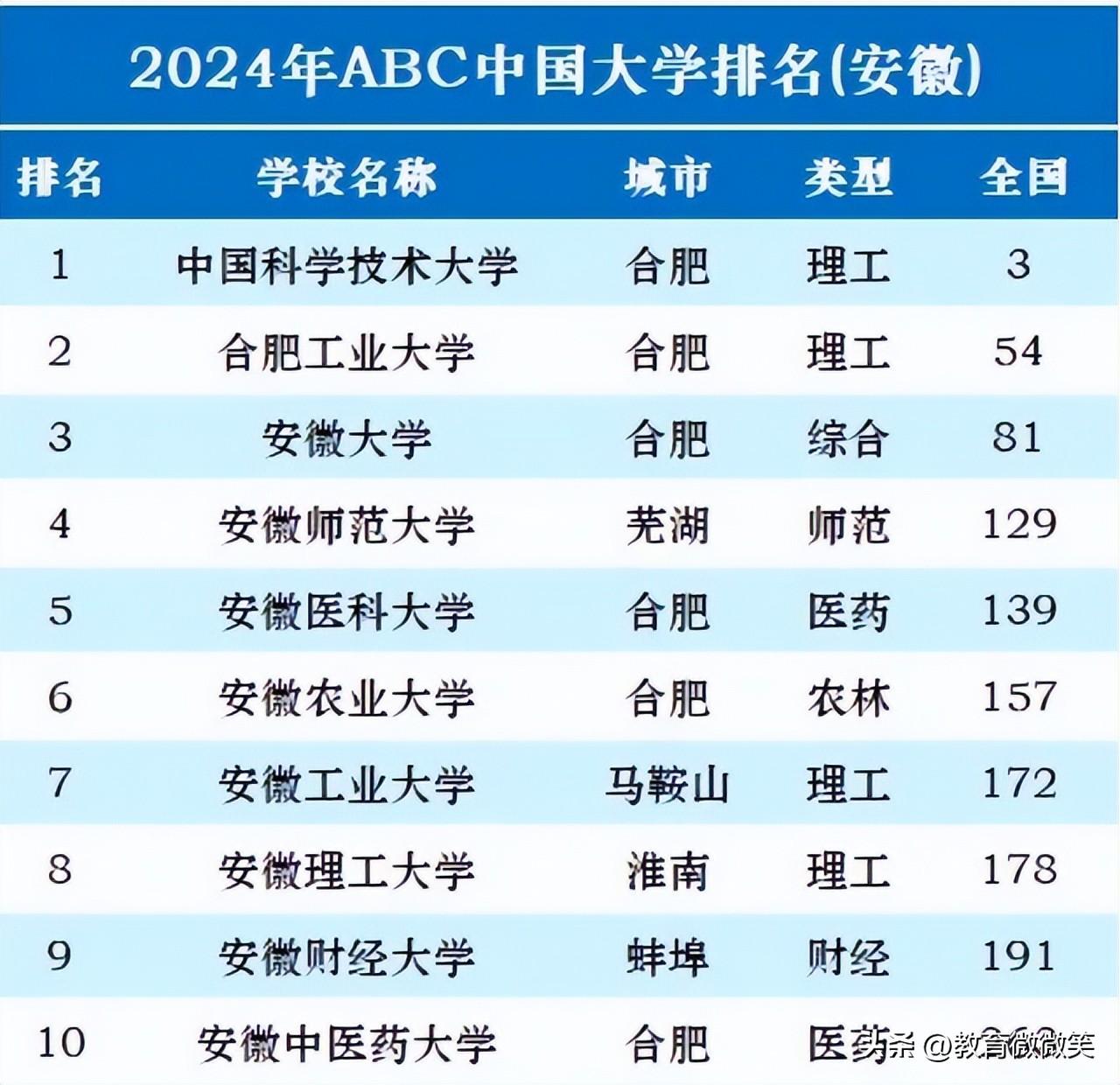 安徽高考650分能上什么大学_安徽高考679分能上_安徽600分能上211大学