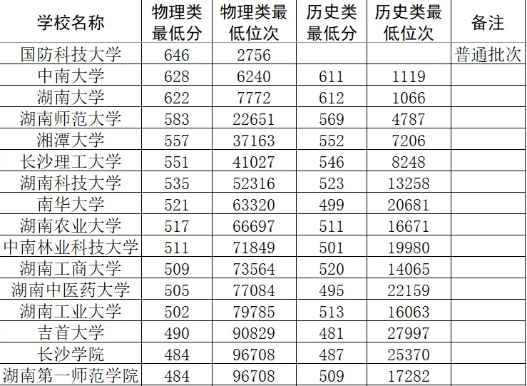 录取分数中南线大学2023_中南大学今年录取线_2023中南大学录取分数线