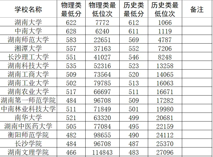 中南大学今年录取线_2023中南大学录取分数线_录取分数中南线大学2023