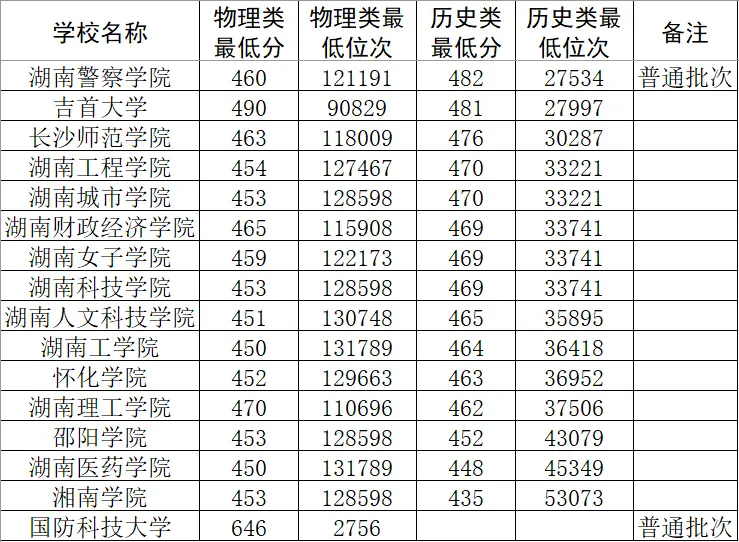 中南大学今年录取线_2023中南大学录取分数线_录取分数中南线大学2023