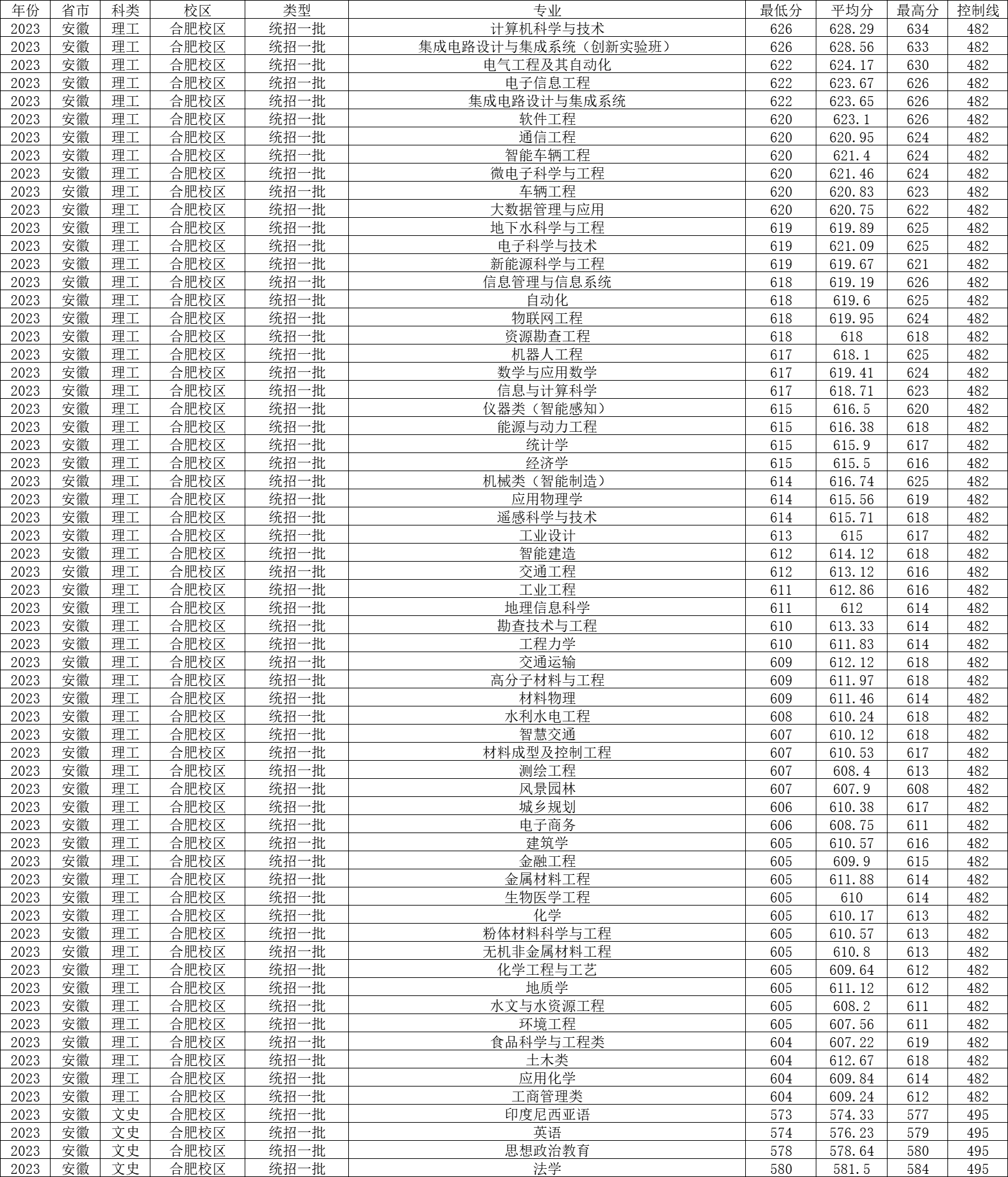 录取分数线合工大_合工大2023录取分数线_合工大2020年录取分数