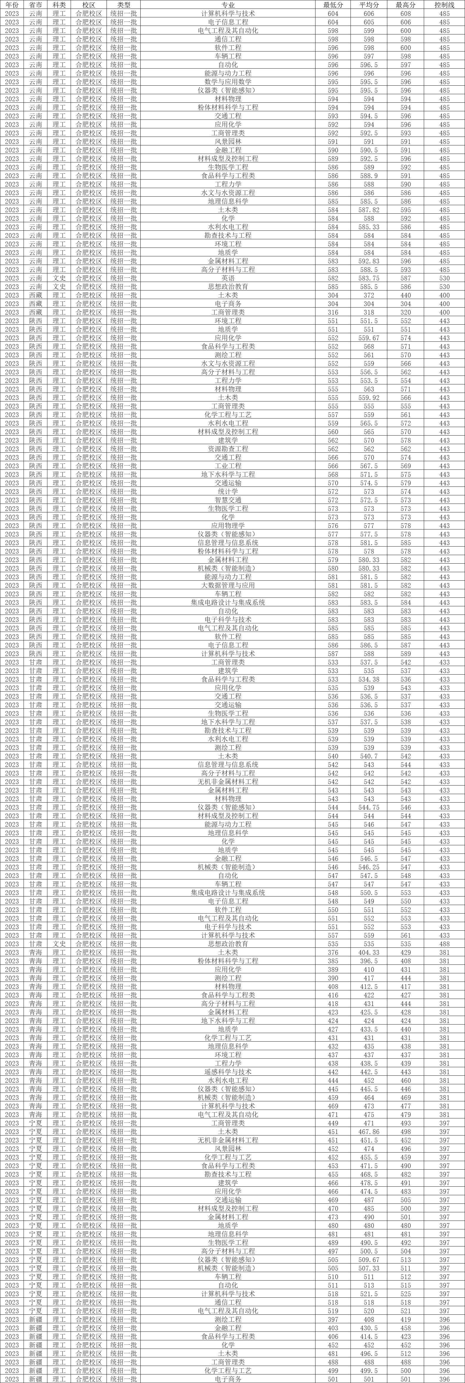 合工大2020年录取分数_合工大2023录取分数线_录取分数线合工大