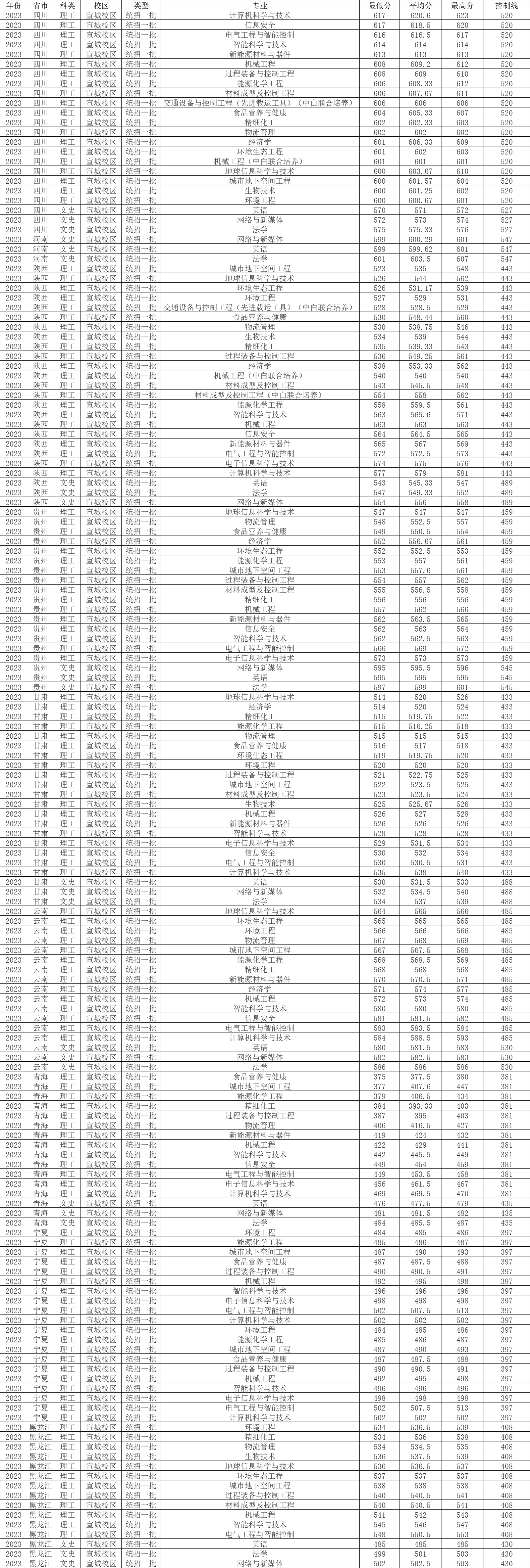 录取分数线合工大_合工大2020年录取分数_合工大2023录取分数线