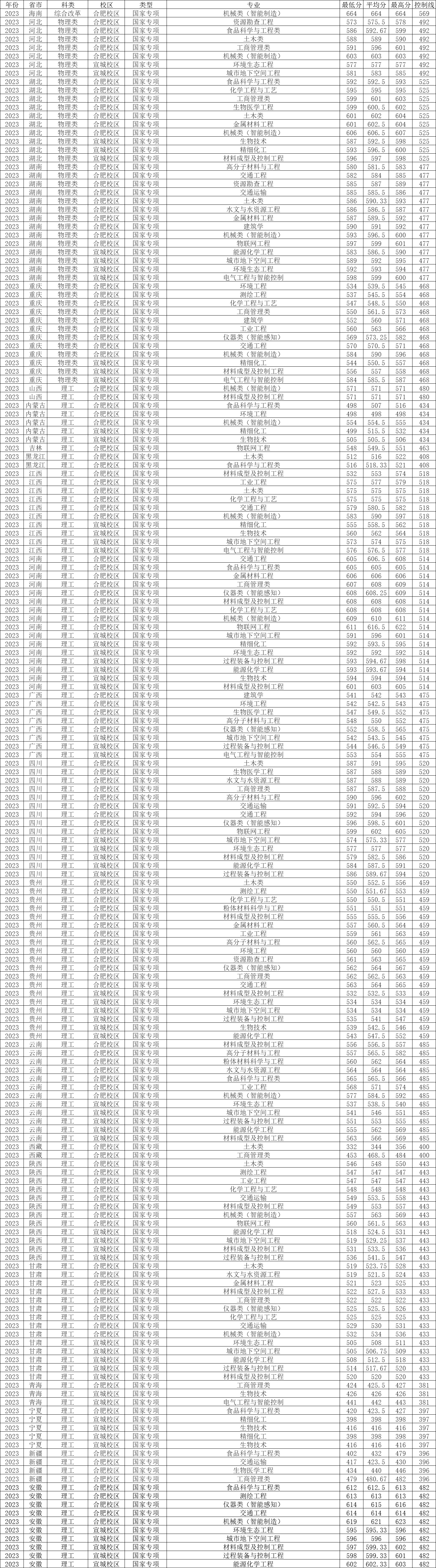 合工大2020年录取分数_录取分数线合工大_合工大2023录取分数线