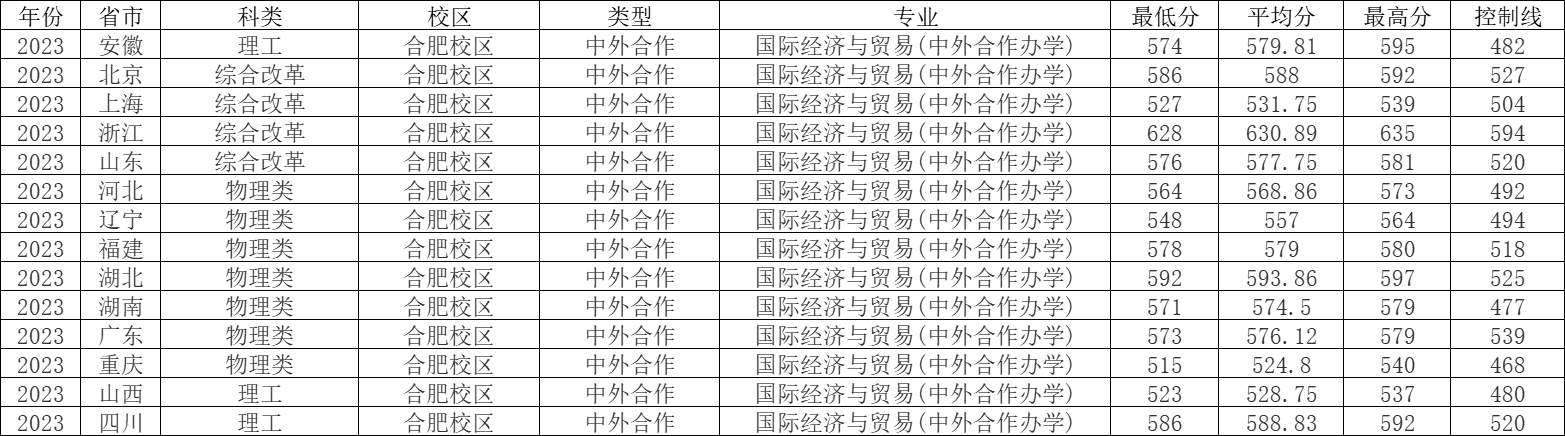 录取分数线合工大_合工大2020年录取分数_合工大2023录取分数线