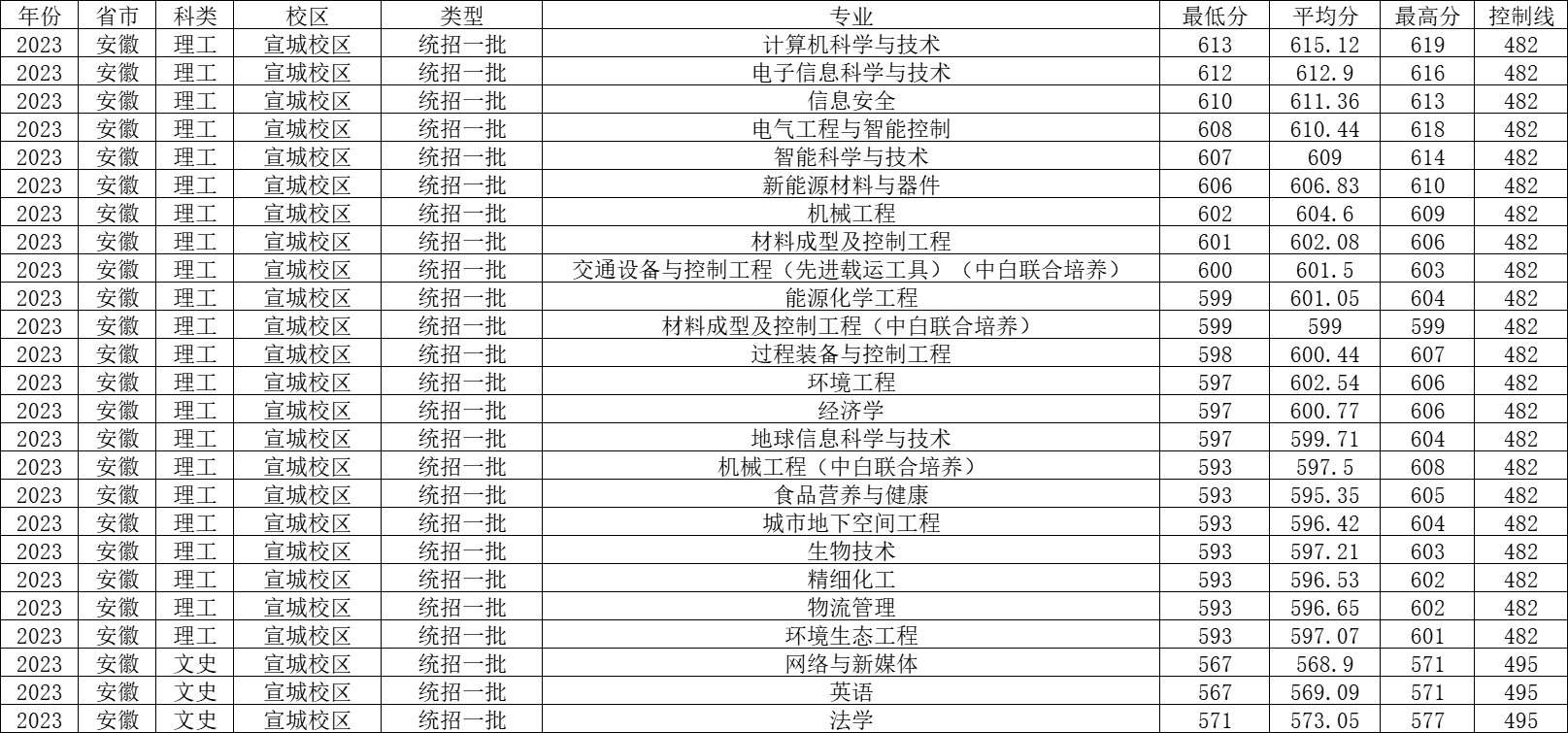 合工大2020年录取分数_合工大2023录取分数线_录取分数线合工大