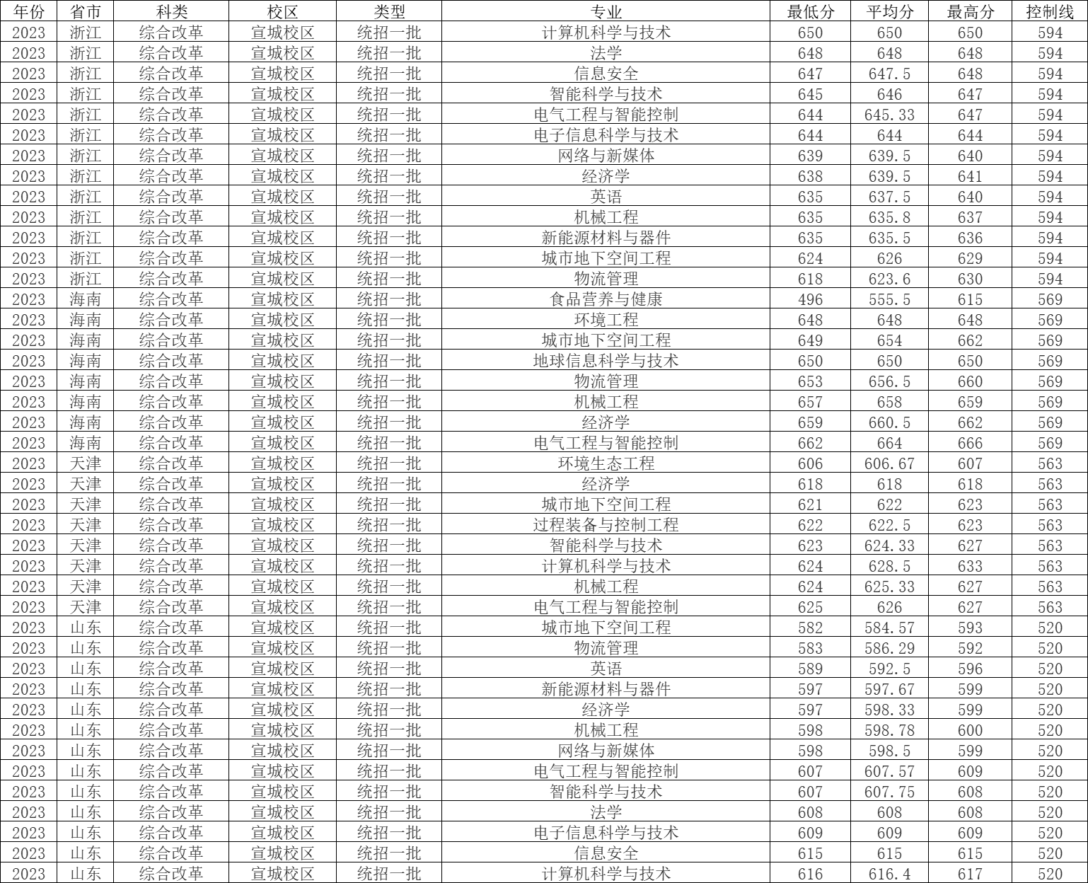 合工大2020年录取分数_合工大2023录取分数线_录取分数线合工大