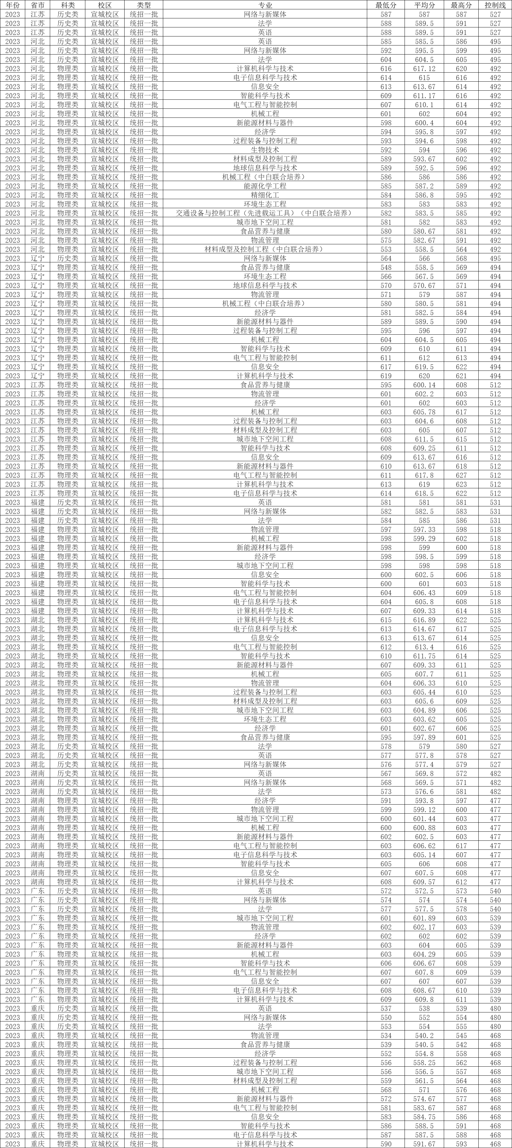 合工大2020年录取分数_合工大2023录取分数线_录取分数线合工大