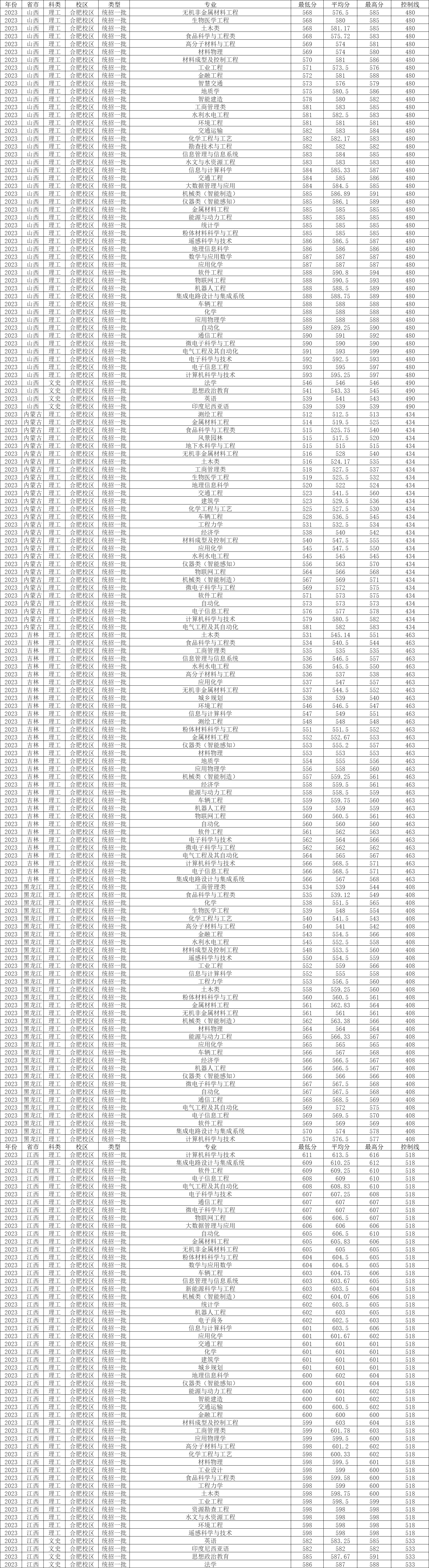 录取分数线合工大_合工大2023录取分数线_合工大2020年录取分数