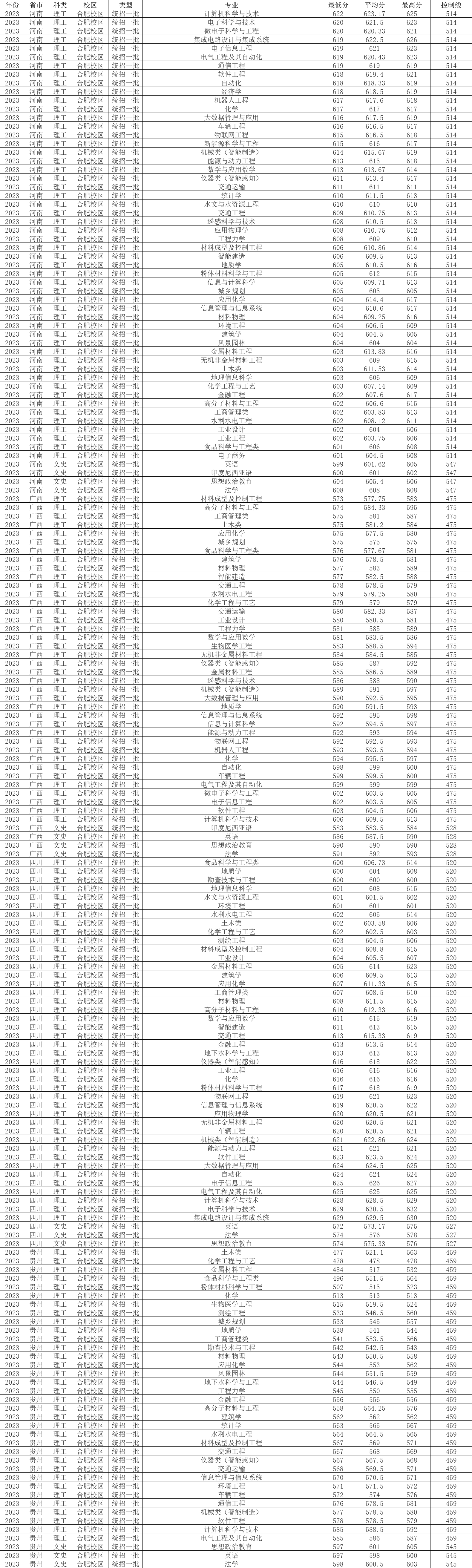 录取分数线合工大_合工大2023录取分数线_合工大2020年录取分数