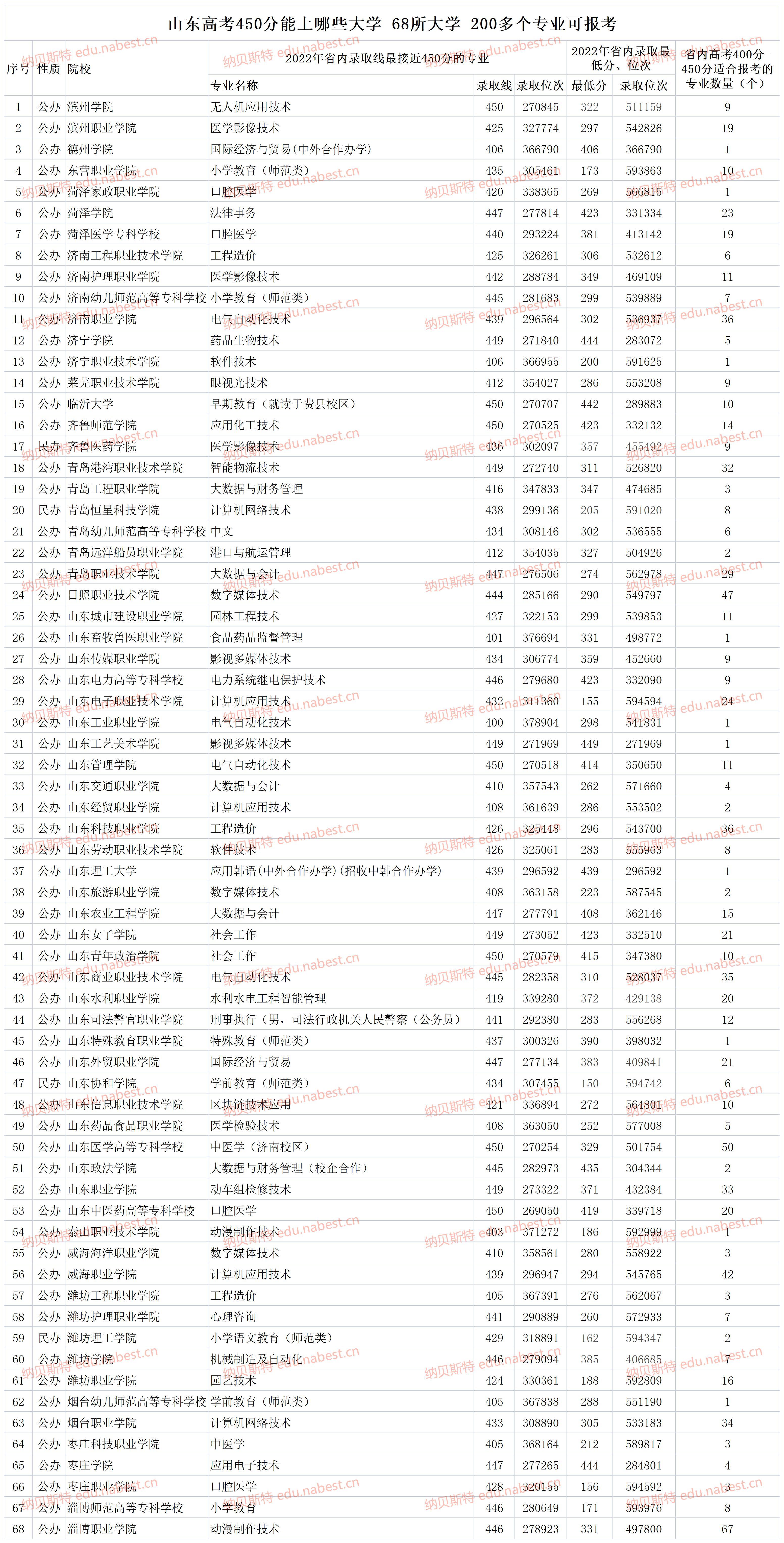 山东大学考多少分稳上_山东430分能上什么大学_山东大学400多分