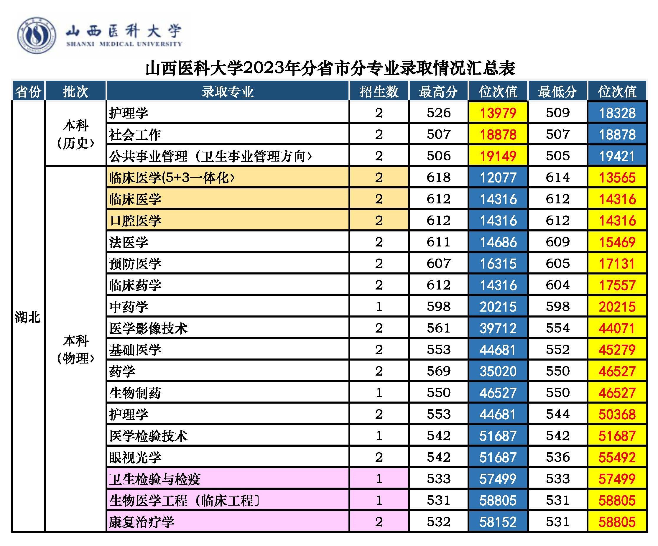 山西医科大学分数线_山西医大的专业分数线_山西医科大学的专业分数线