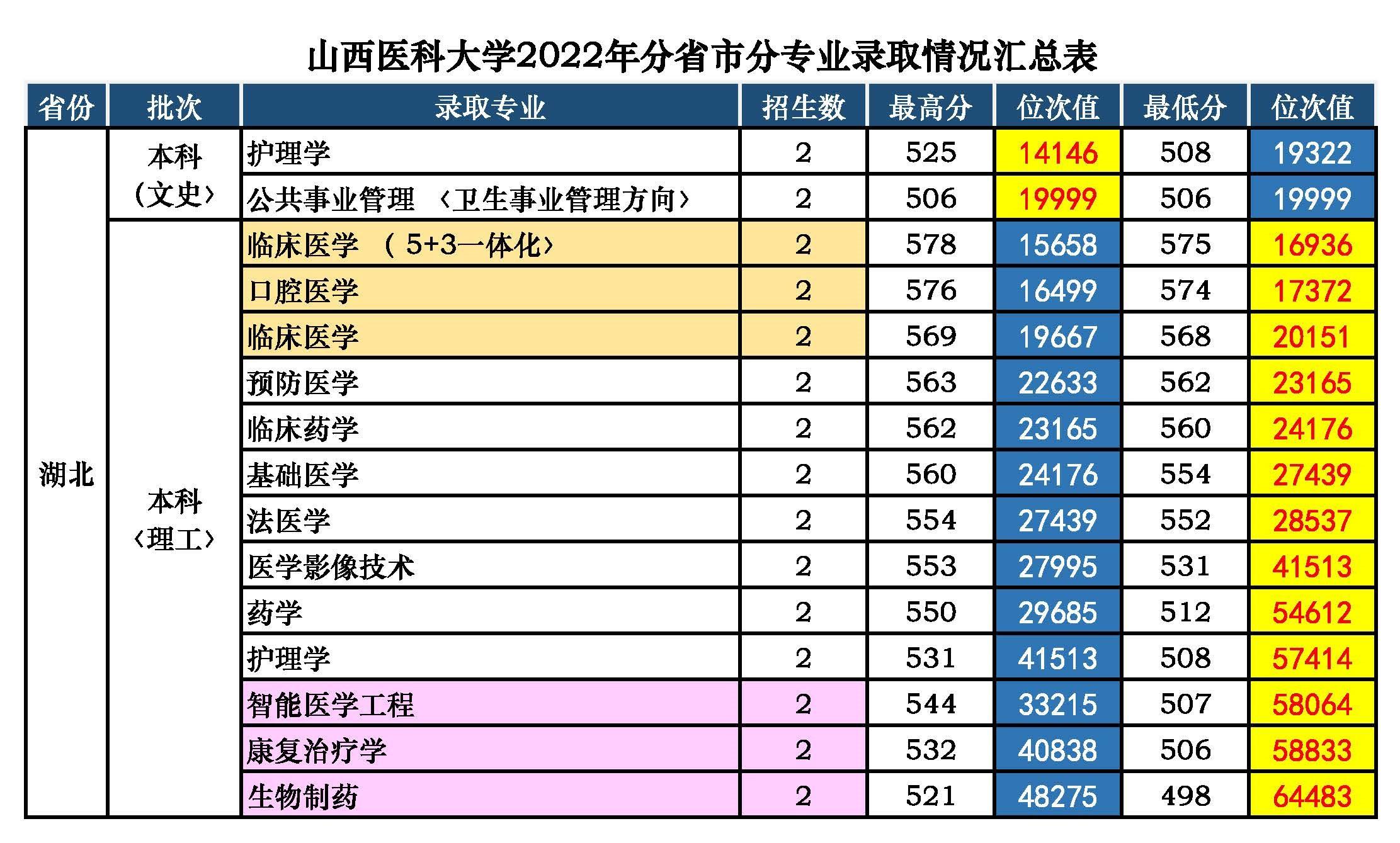 山西医科大学分数线_山西医大的专业分数线_山西医科大学的专业分数线