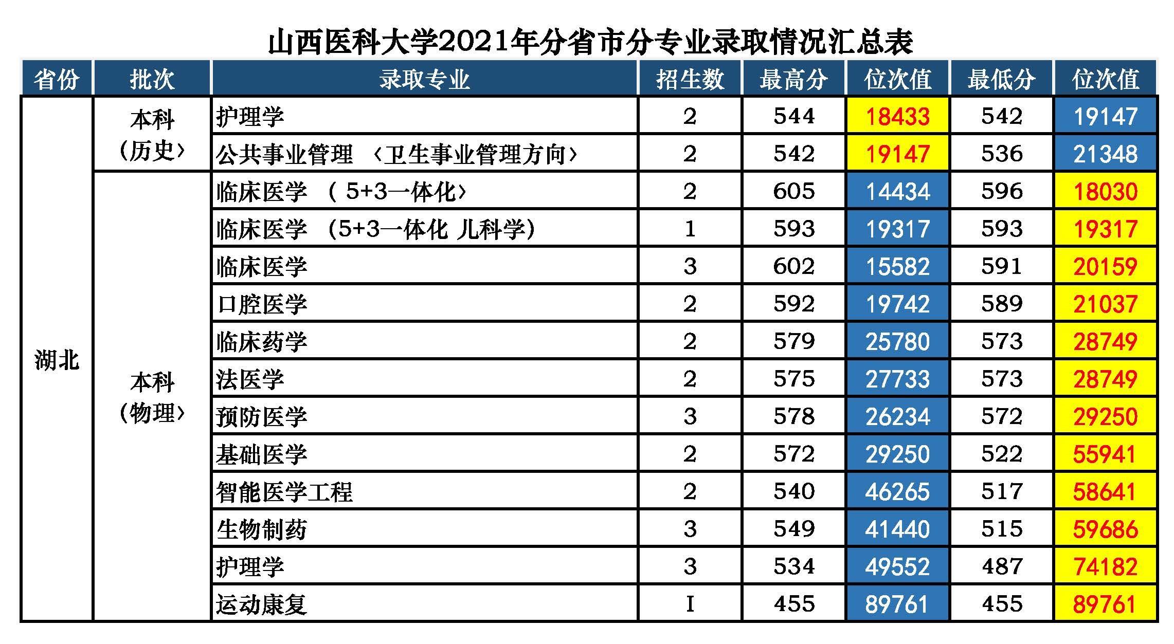 山西医科大学分数线_山西医科大学的专业分数线_山西医大的专业分数线