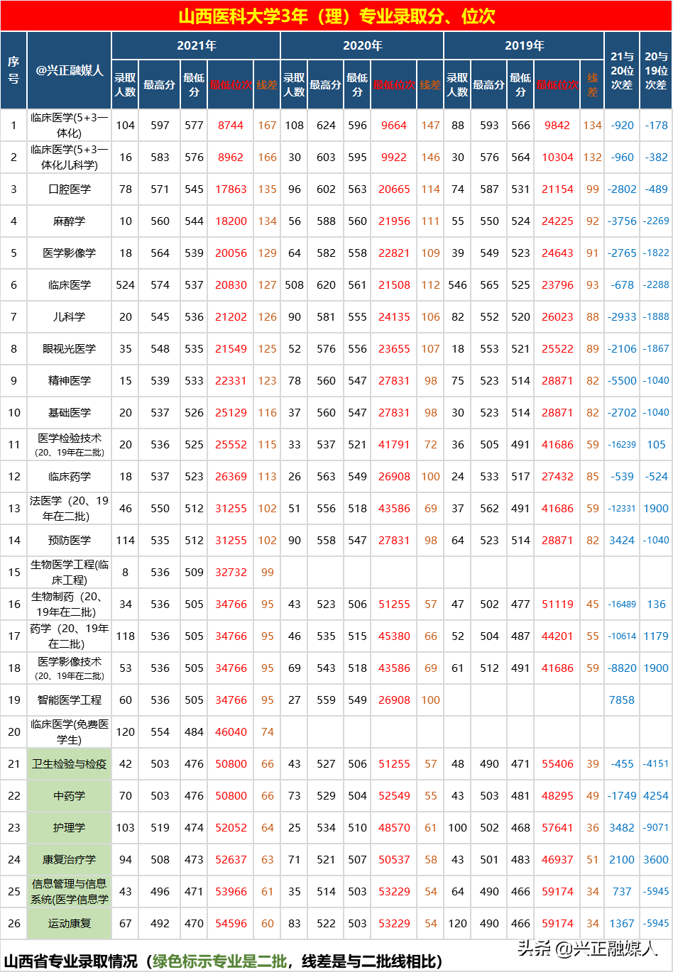 山西医科大学的专业分数线_山西大学临床医学分数线_山西医科大学分数线