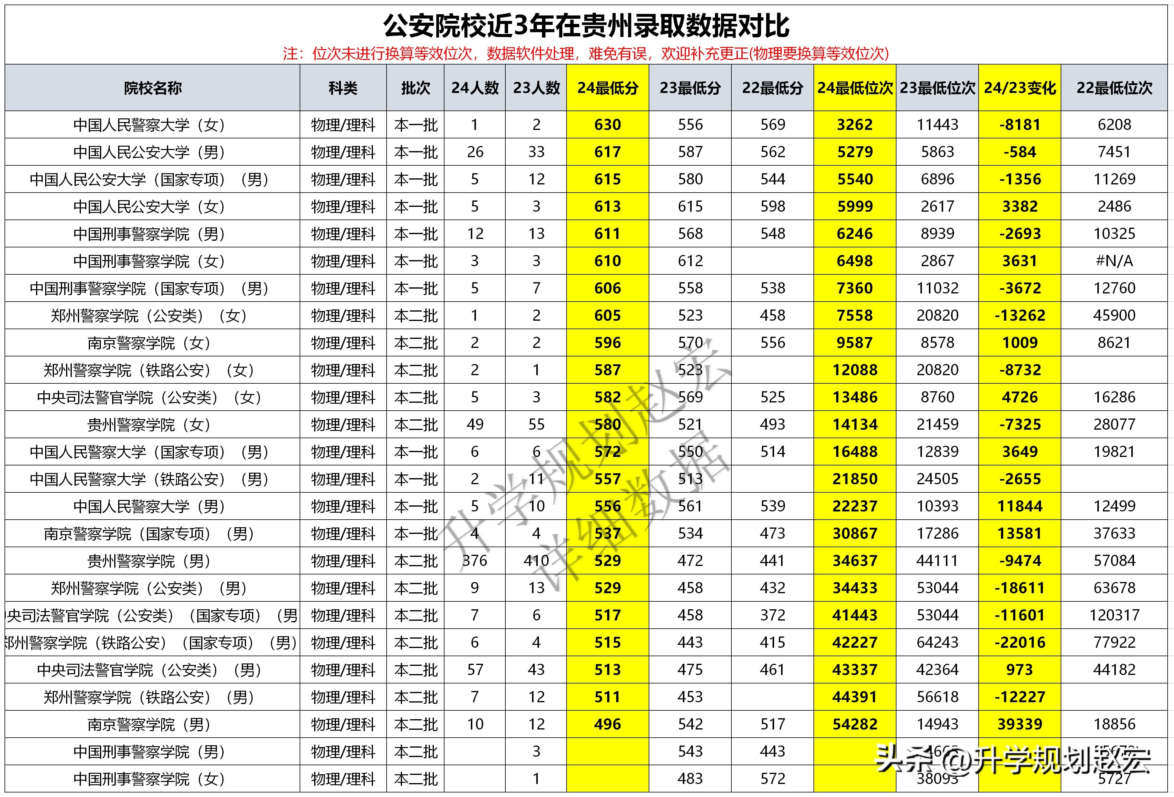 贵州警察学院录取结果_贵州警察学院录取分数_贵州警察学院高考录取分数线