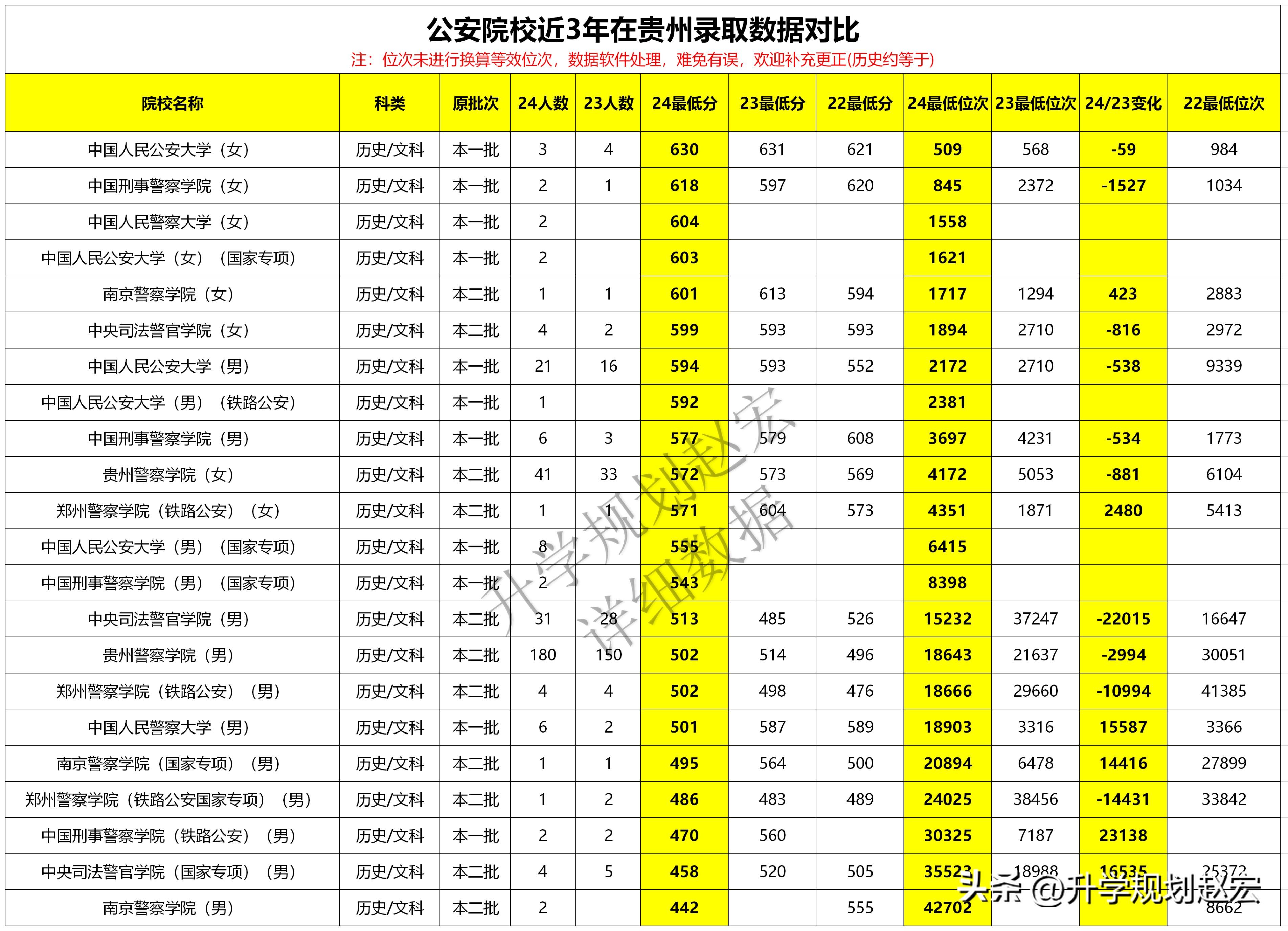 贵州警察学院录取分数_贵州警察学院录取结果_贵州警察学院高考录取分数线