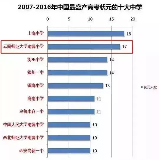 云师大附中录取分数线_师大附中录取分数线2018_师大附中高考分数线